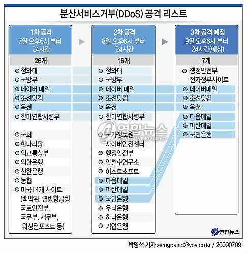 <그래픽> 분산서비스거부(DDos) 공격 리스트
