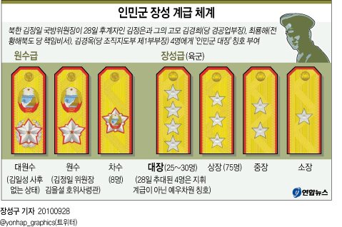 <그래픽> 인민군 장성 계급 체계(종합)