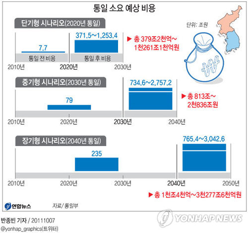 <그래픽> 통일 소요 예상 비용
