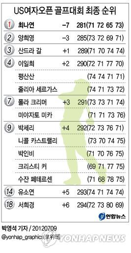 <그래픽> US여자오픈 골프대회 최종 순위