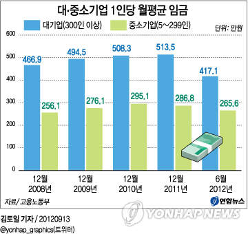 <그래픽> 대.중소기업 1인당 월평균 임금