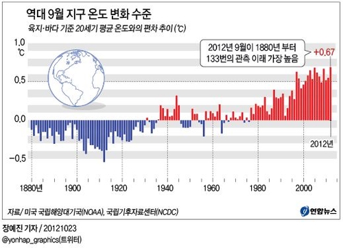 <그래픽> 역대 9월 지구 평균 온도 추이(종합)