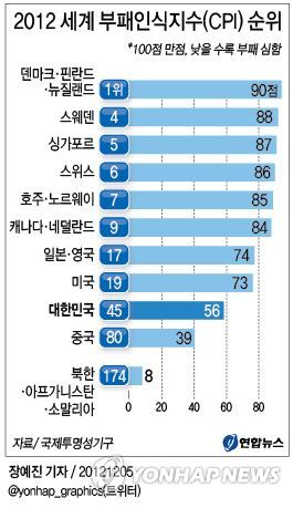 <그래픽> 2012 세계 부패인식지수(CPI) 순위