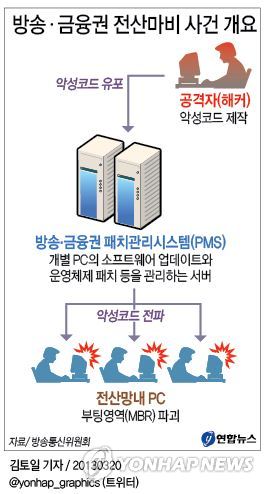<그래픽> 방송ㆍ금융권 전산마비 사건 개요