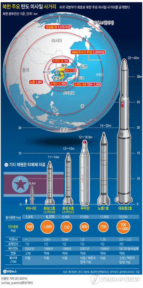 <그래픽> 북한 주요 탄도 미사일 사거리