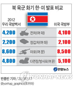<그래픽> 북 육군 화기 한·미 발표 비교