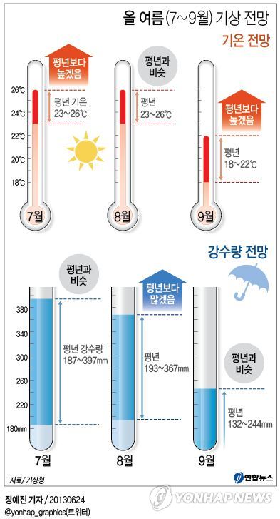 <그래픽> 올 여름 (7~9월) 기상 전망