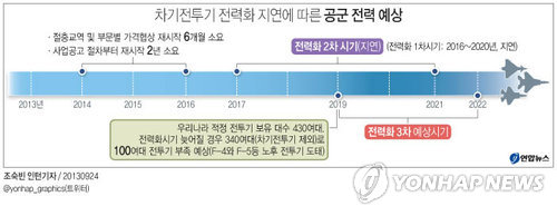 <그래픽> 차기전투기 전력화 지연에 따른 공군 전력 예상