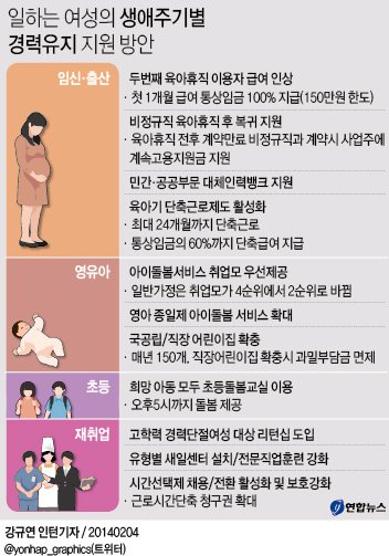 <그래픽> 일하는 여성의 생애주기별 경력유지 지원 방안