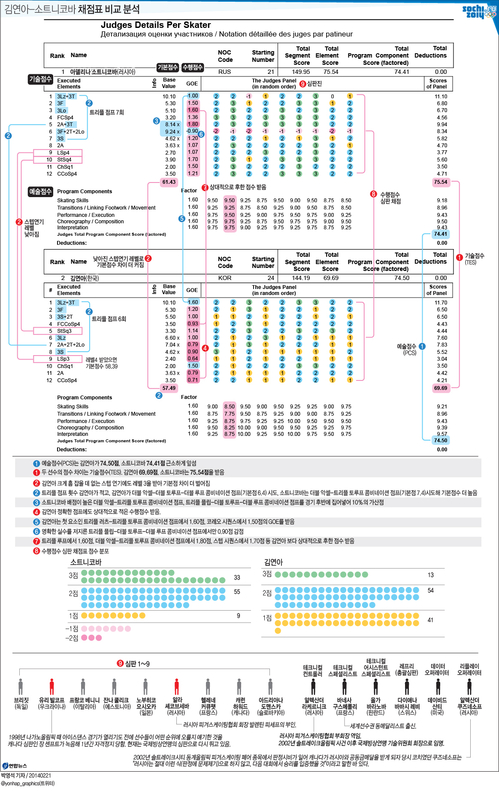 <그래픽> 김연아-소트니코바 채점표 비교 분석