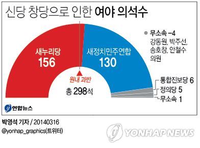 '새정치연합' 발기인대회…130석 제2당 발진(종합) - 1
