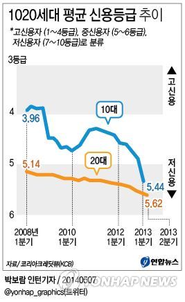 <그래픽> 1020세대 평균 신용등급 추이