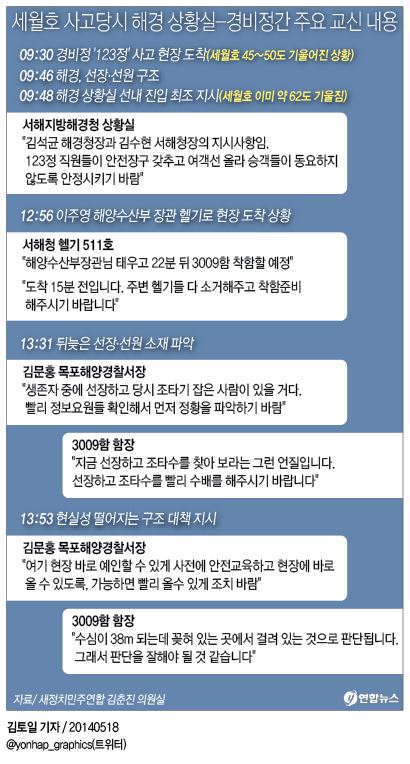 <그래픽> 세월호 사고당시 해경 상황실-경비정간 주요 교신 내용