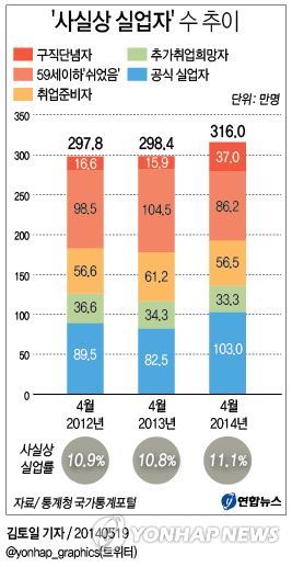 '사실상 실업자' 300만명 넘었다…정부 통계의 3배(종합) - 1