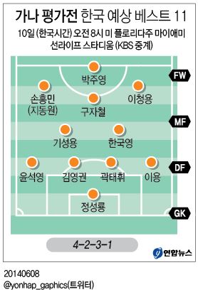 <월드컵2014> 홍명보호 10일 가나와 평가전 '최종 점검' - 1