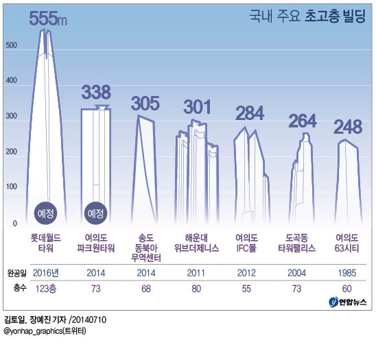 <국내 최고층 빌딩, 2016년에는 바뀐다>(종합) - 1
