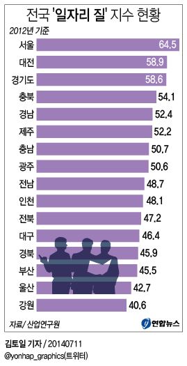 "국내 지역별 일자리 질, 서울-대전-경기 순" - 1