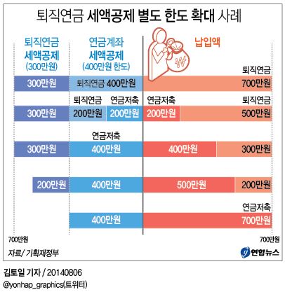 <그래픽> 퇴직연금 세액공제 별도 한도 확대 사례