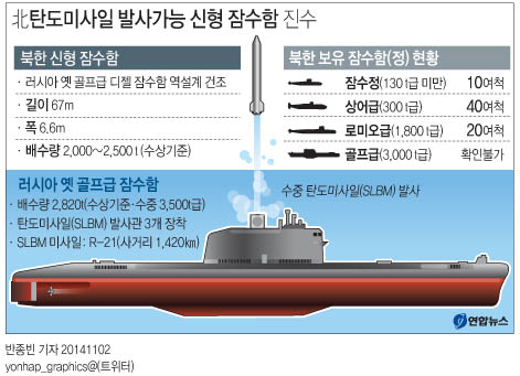 <그래픽> 北탄도미사일 발사가능 신형 잠수함 진수
