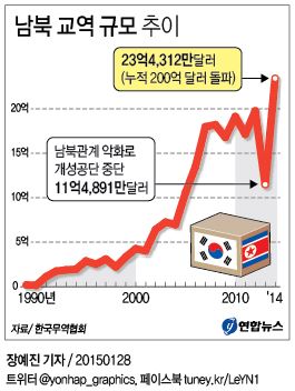 남북교역 상승궤도…누적액 200억달러 첫 돌파 - 2