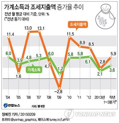 가계 부담 세금, 소득보다 2배 빠르게 늘었다 - 2