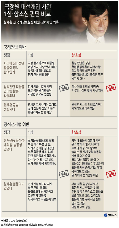 "원세훈 前국정원장,대선 개입"…징역3년에 법정구속(종합2보) - 3