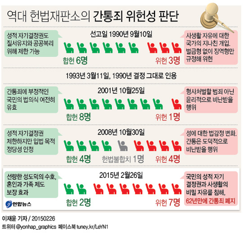 <그래픽> 역대 헌법재판소의 간통죄 위헌성 판단