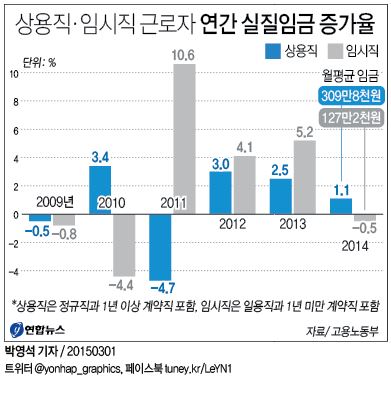 '서러운 장그래'…작년 임시직 실질임금 4년만에 감소 - 2