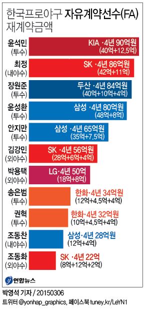 윤석민, KIA 복귀… FA 역대 최고액 4년 90억원(종합) - 2