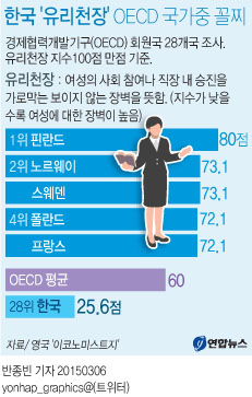 한국 '유리천장' OECD 국가 중 가장 단단해 - 2