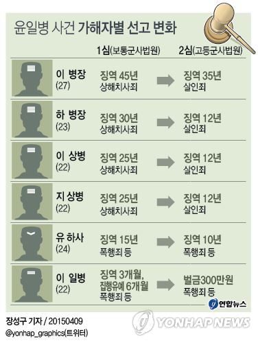 軍 법원, '윤일병 사망사건' 가해자들에 살인죄 적용(종합2보) - 2