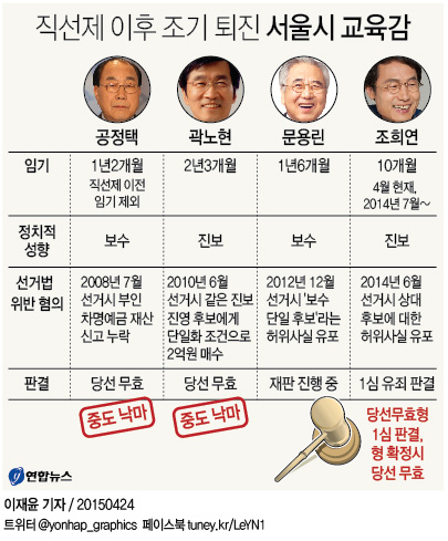 서울시교육감 또 단명 위기…직선제 폐지 목소리 커질 듯 - 2