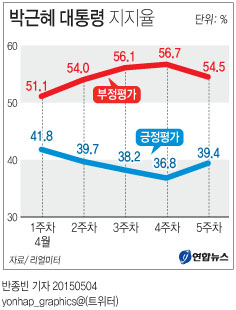 리얼미터 "朴대통령 지지도 40% 육박…4주만에 상승" - 2