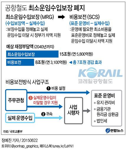 코레일 공항철도 지분매각 완료…7조원 재정 절감 - 2