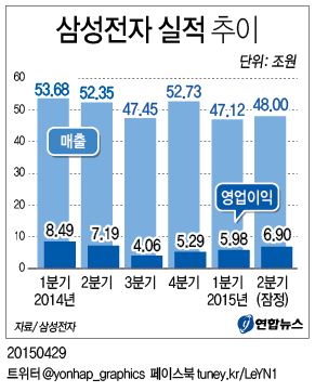 삼성전자 영업이익 6조9천억원…완만한 회복세(종합2보) - 2