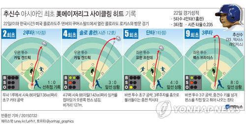 추신수, 아시아인 최초 빅리그 사이클링 히트 폭발(종합3보) - 2