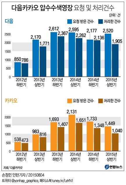 카카오에 압수영장 감소세…1년새 33%↓ - 1