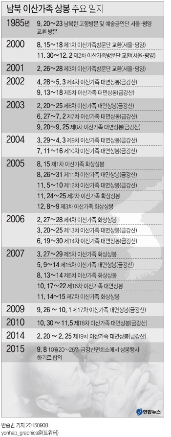 <그래픽> 남북 이산가족 상봉 주요 일지