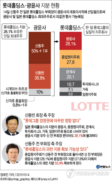 신동주, 광윤사 대표이사 취임…신동빈 이사직 해임(종합) - 3