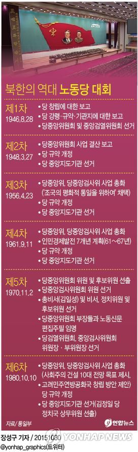 북한, 노동당 제7차 대회 내년 5월 소집…36년만에 개최(종합2보) - 1