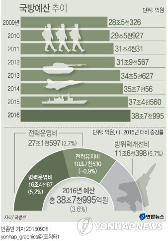 내년 국방예산 38조8천억…1만명 추가입영한다(종합) - 5