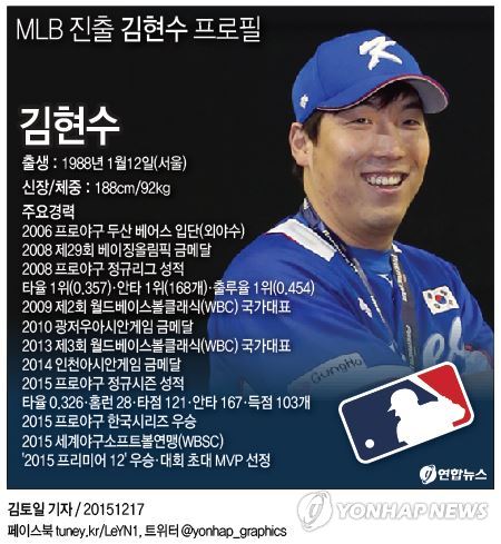김현수, 2년 700만달러에 볼티모어와 입단 합의(종합) - 2