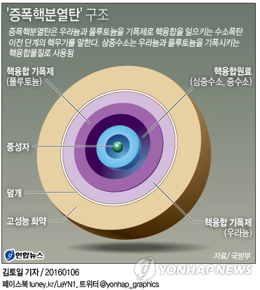 <북 '수소탄'실험> '증폭핵분열탄' 가능성2