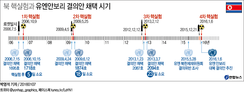 <그래픽> 북 핵실험과 유엔안보리 결의안 채택 시기