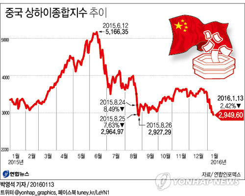 <그래픽> 중국 상하이종합지수 추이