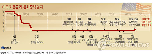 <그래픽> 미국 기준금리·통화정책 일지