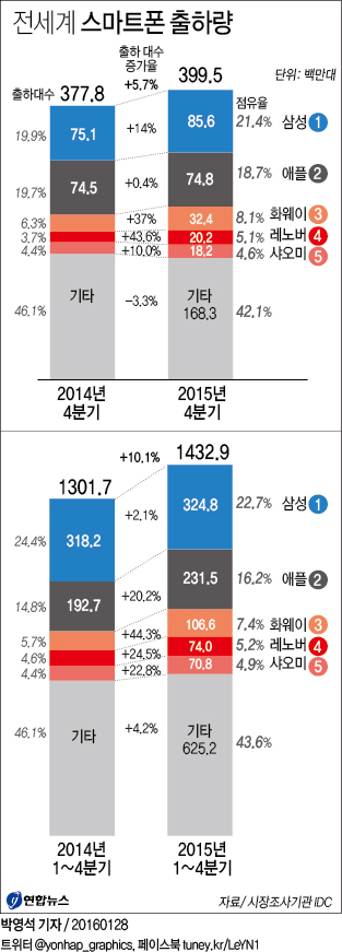 삼성전자, 애플 꺾고 스마트폰 판매량 1위(종합) - 1
