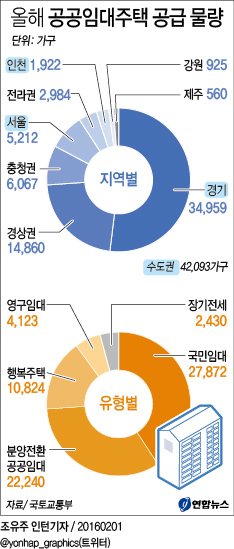 올해 공공임대주택 11만7천가구 입주자 모집 - 1