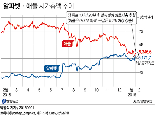 구글의 지주회사 '알파벳', 어떻게 세계 시총 1위 됐나 - 1