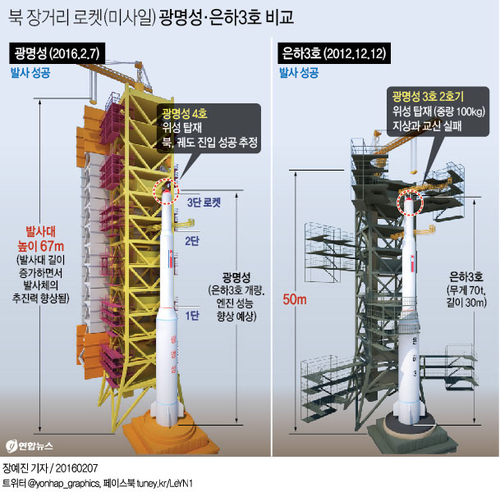 北 장거리 미사일 발사…北 "완전성공"·한미 "사드 공론화"(종합) - 5